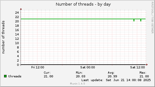 Number of threads
