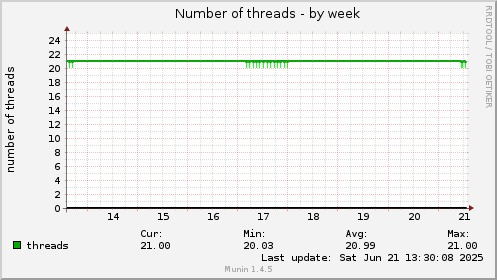 Number of threads