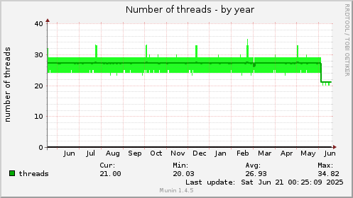 yearly graph
