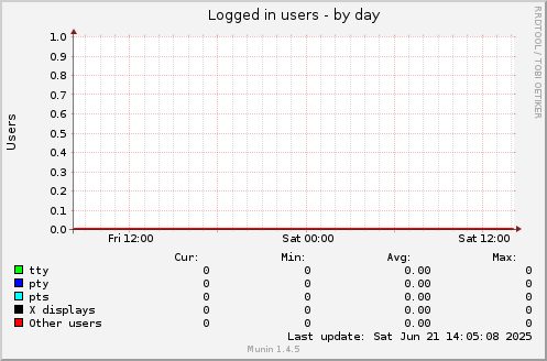 Logged in users