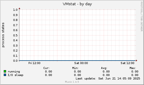 VMstat