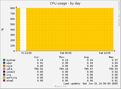 CPU usage