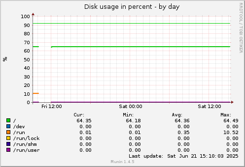 Disk usage in percent