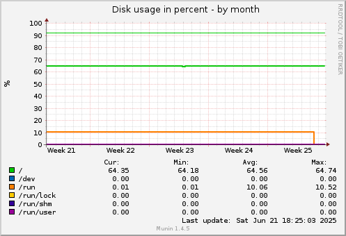 Disk usage in percent