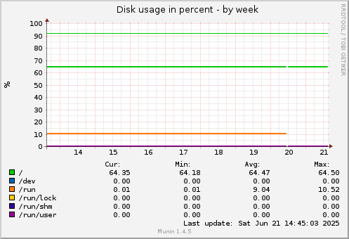 Disk usage in percent