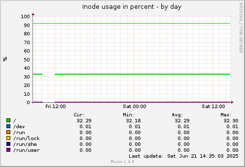 Inode usage in percent