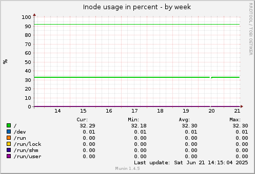Inode usage in percent
