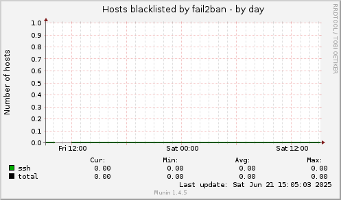 Hosts blacklisted by fail2ban