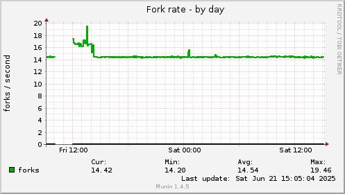 Fork rate