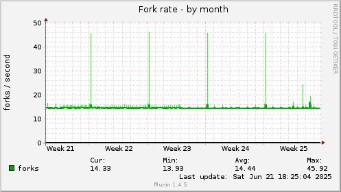 Fork rate