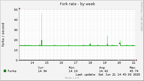 Fork rate