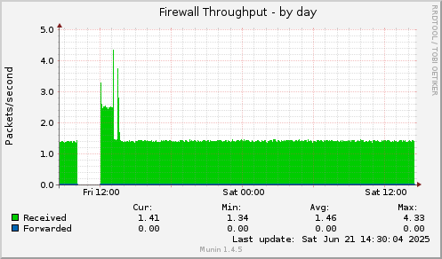Firewall Throughput
