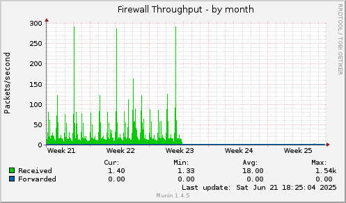 Firewall Throughput