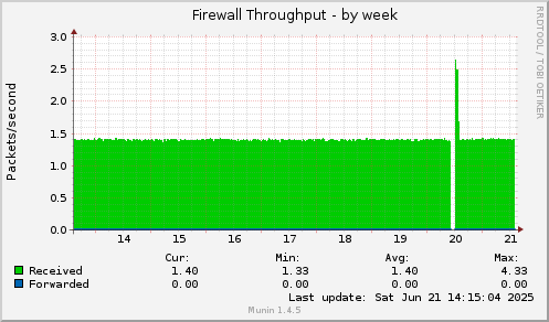 Firewall Throughput