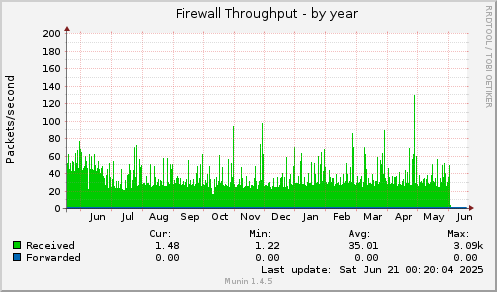 Firewall Throughput