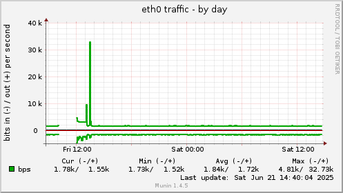 eth0 traffic