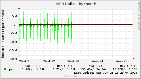 eth0 traffic