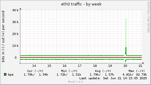 eth0 traffic