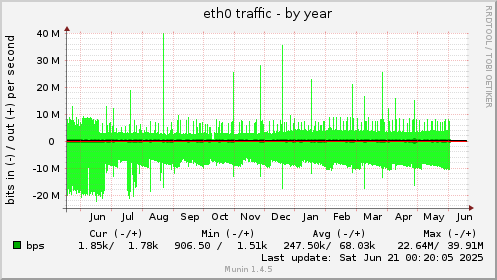 yearly graph