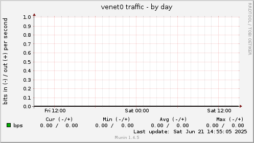 venet0 traffic