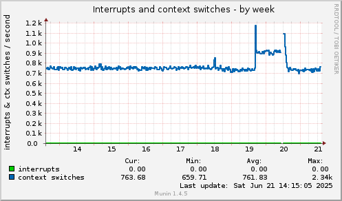 Interrupts and context switches