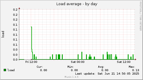 Load average
