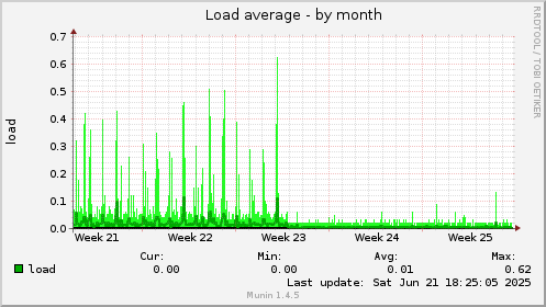 Load average