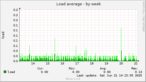 Load average