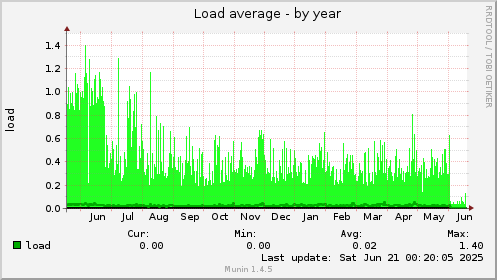 Load average