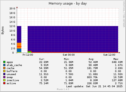 Memory usage
