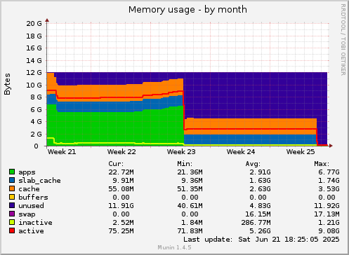 Memory usage