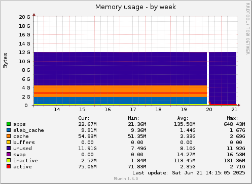 Memory usage