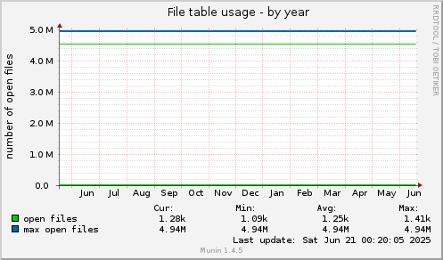 File table usage