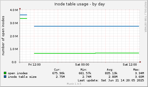 Inode table usage