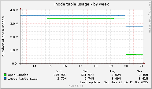 Inode table usage