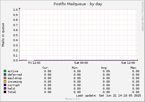 Postfix Mailqueue