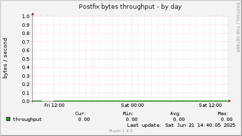Postfix bytes throughput