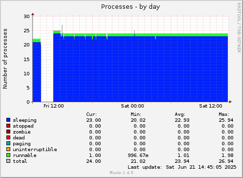 Processes