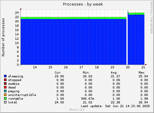 Processes