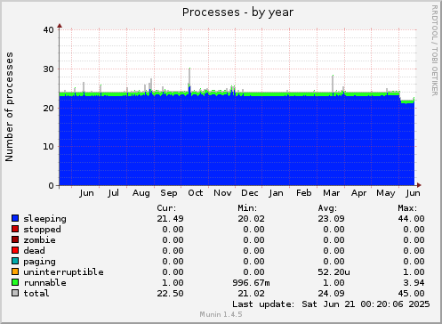 yearly graph