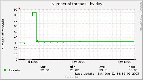 Number of threads