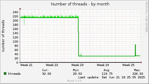 Number of threads