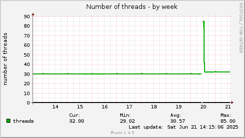 Number of threads