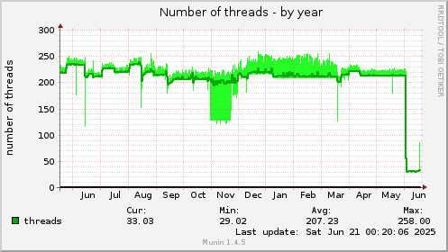 Number of threads