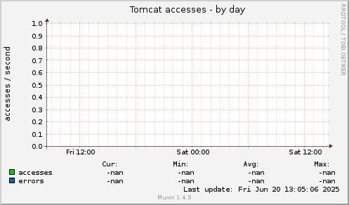 Tomcat accesses