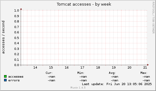 Tomcat accesses