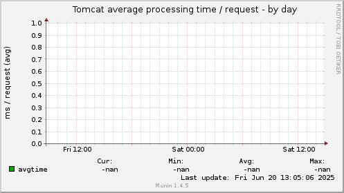 Tomcat average processing time / request