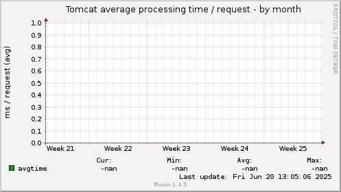 Tomcat average processing time / request
