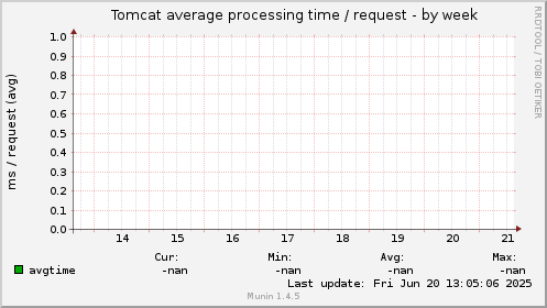 Tomcat average processing time / request