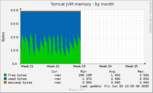 Tomcat JVM memory